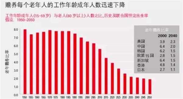 (圖：過去與未來的中國老年贍養(yǎng)比率)